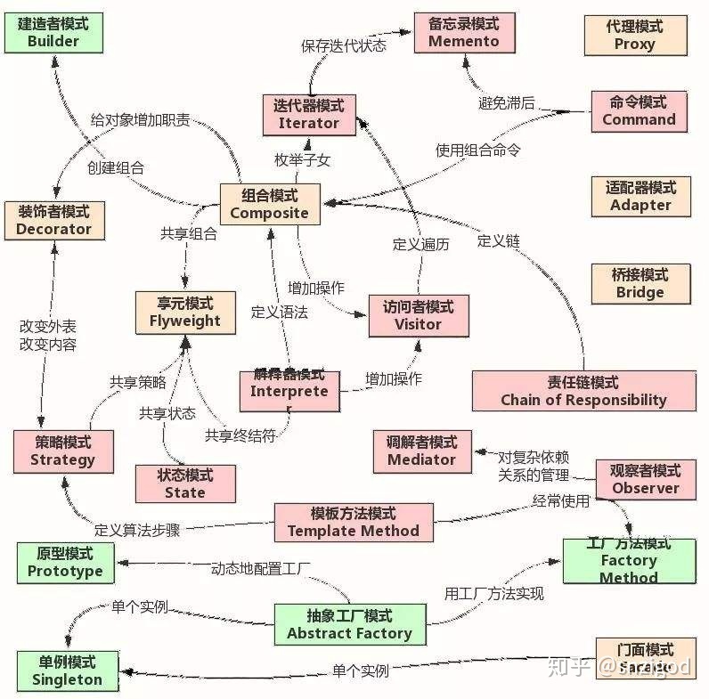 设计模式